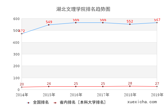 2014-2019湖北文理学院排名趋势图