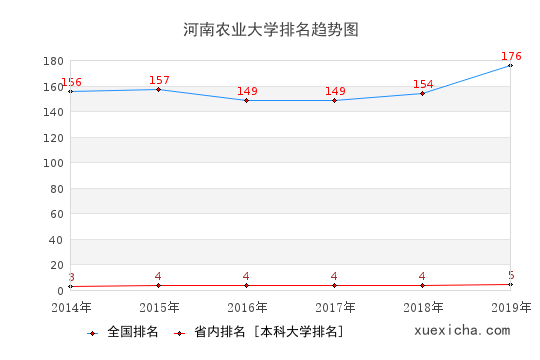 2014-2019河南农业大学排名趋势图