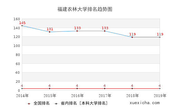 2014-2019福建农林大学排名趋势图