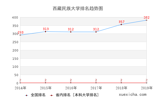 大理大学排名趋势图