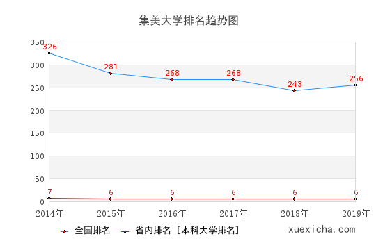 集美大学就业薪资曝光,你拖后腿了吗？