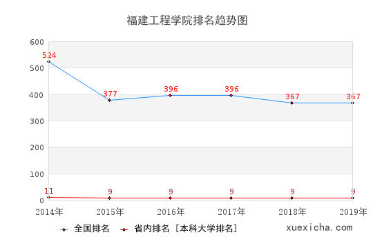 2014-2019福建工程学院排名趋势图