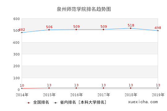 2014-2019泉州师范学院排名趋势图