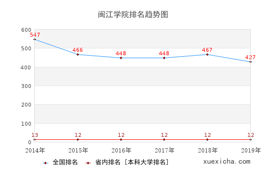 2014-2019闽江学院排名趋势图