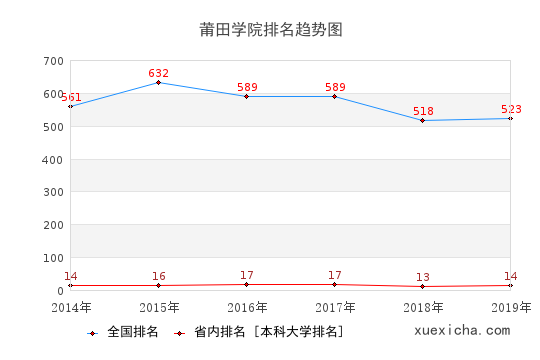 2014-2019莆田学院排名趋势图