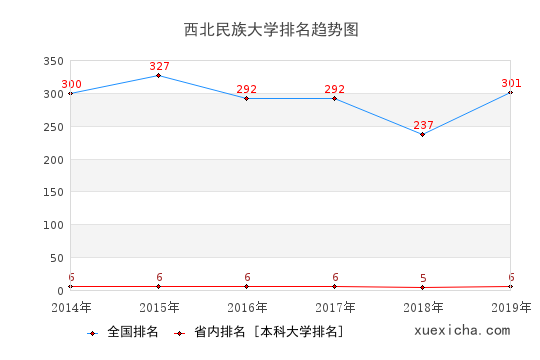 2014-2019西北民族大学排名趋势图