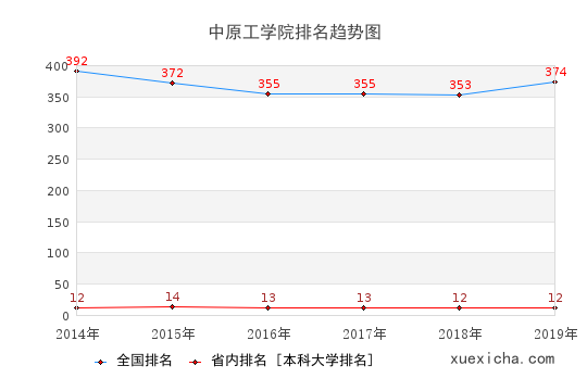 2014-2019中原工学院排名趋势图