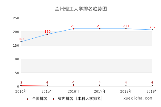 2014-2019兰州理工大学排名趋势图