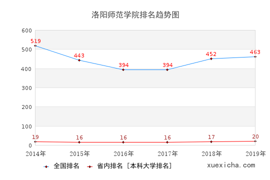 2014-2019洛阳师范学院排名趋势图