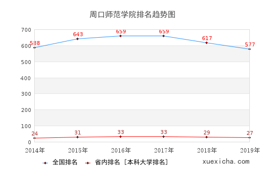 2014-2019周口师范学院排名趋势图