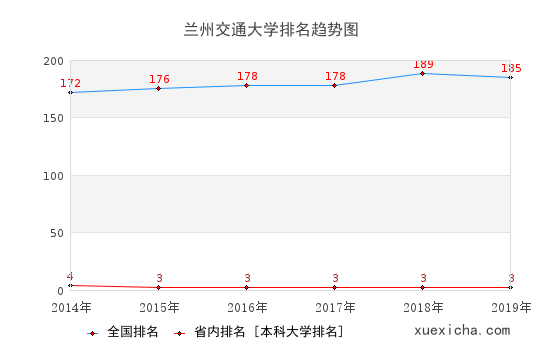 2014-2019兰州交通大学排名趋势图