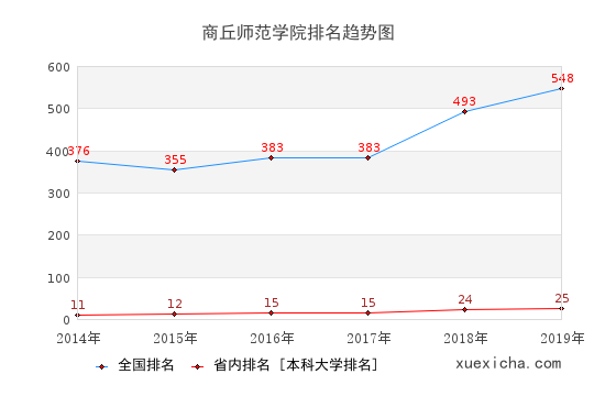 2014-2019商丘师范学院排名趋势图