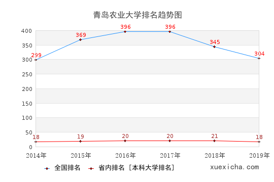 2014-2019青岛农业大学排名趋势图