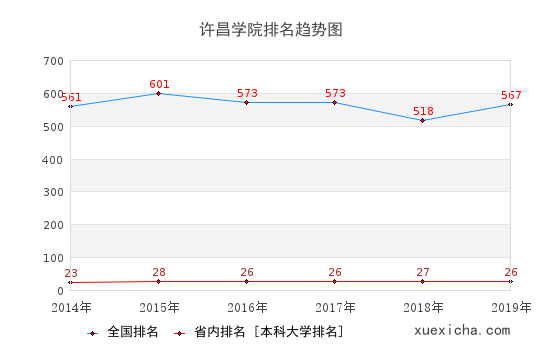 2014-2019许昌学院排名趋势图