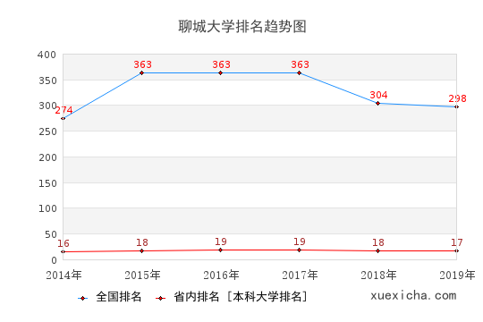 2014-2019聊城大学排名趋势图