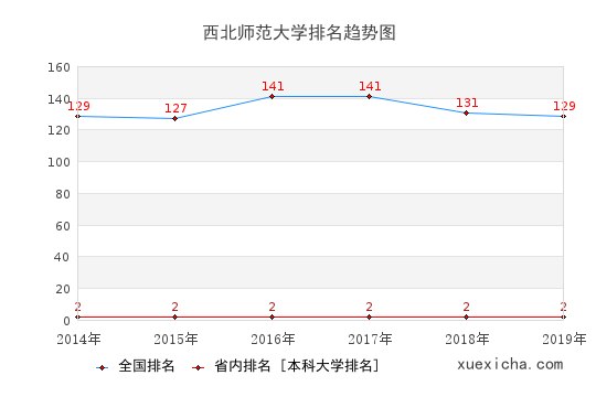 2014-2019西北师范大学排名趋势图