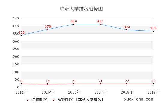 2014-2019临沂大学排名趋势图