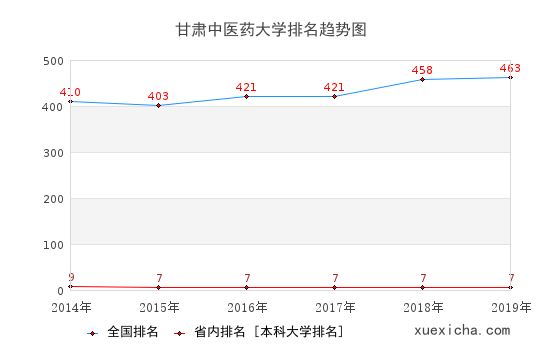 西藏民族大学排名趋势图