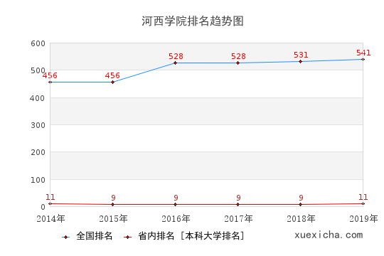 2014-2019河西学院排名趋势图