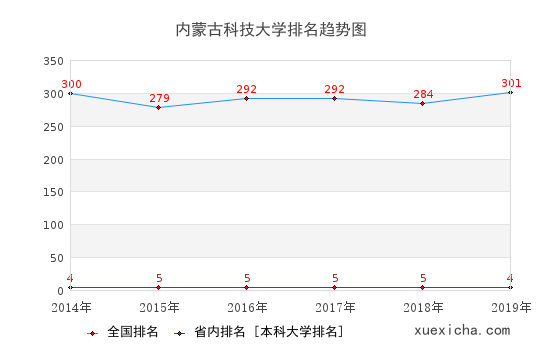 2014-2019内蒙古科技大学排名趋势图