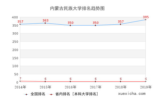 2014-2019内蒙古民族大学排名趋势图