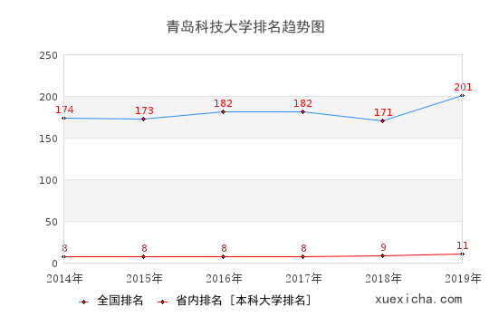 青岛科大就业薪资曝光,你拖后腿了吗？