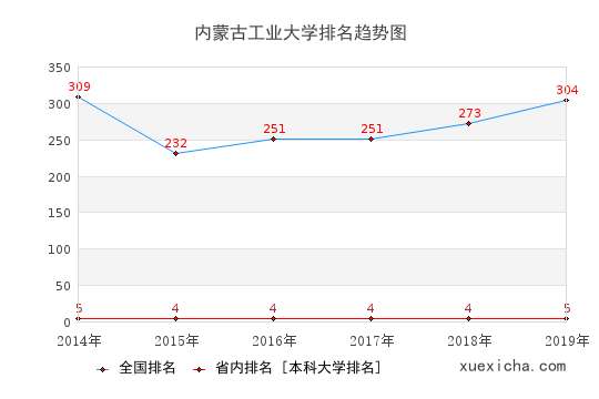 2014-2019内蒙古工业大学排名趋势图