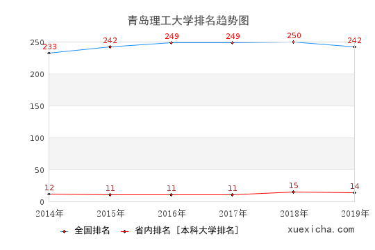 2014-2019青岛理工大学排名趋势图