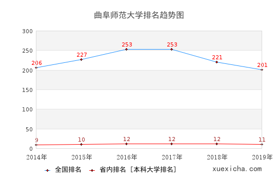 2014-2019曲阜师范大学排名趋势图