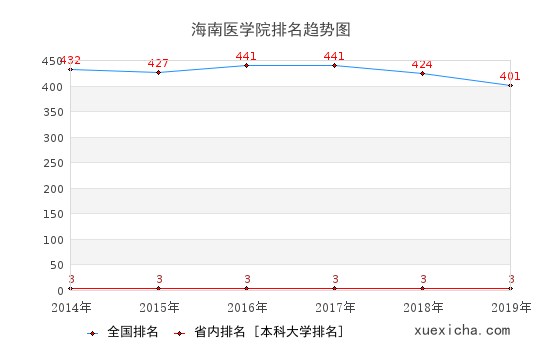 2014-2019海南医学院排名趋势图