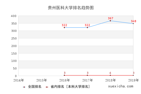 武汉学院排名趋势图