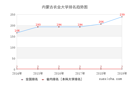 2014-2019内蒙古农业大学排名趋势图