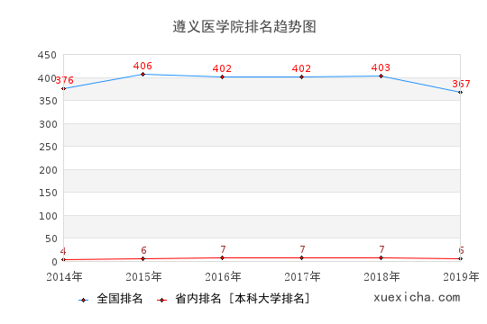 2014-2019遵义医学院排名趋势图