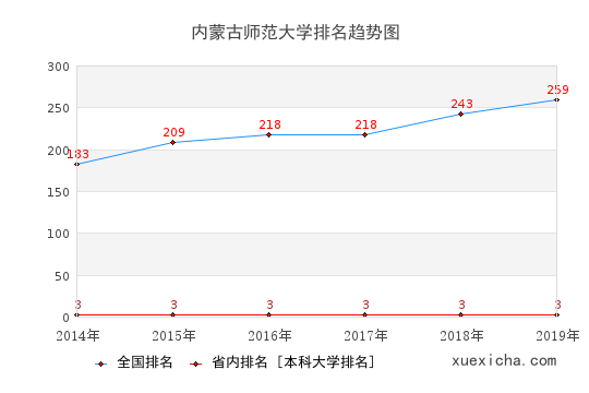 2014-2019内蒙古师范大学排名趋势图