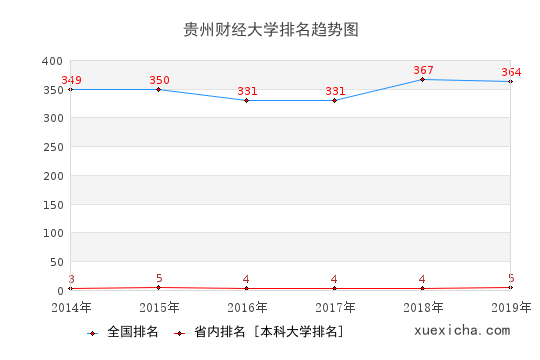 2014-2019贵州财经大学排名趋势图