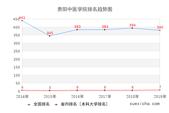 2014-2019贵阳中医学院排名趋势图