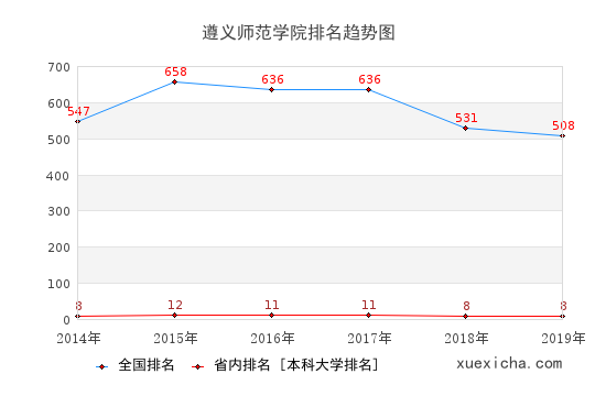 2014-2019遵义师范学院排名趋势图