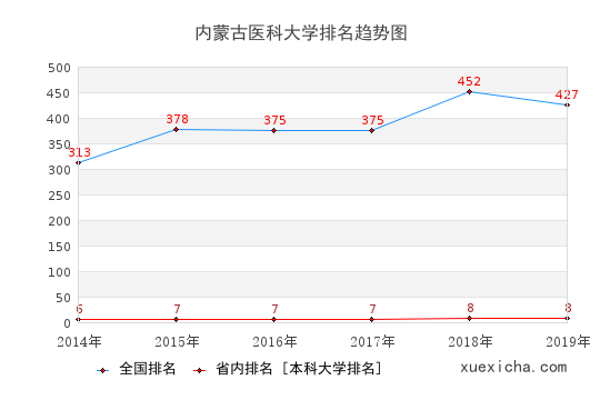 2014-2019内蒙古医科大学排名趋势图