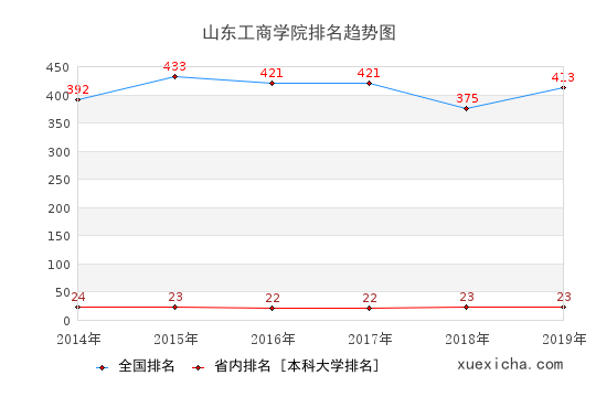 2014-2019山东工商学院排名趋势图