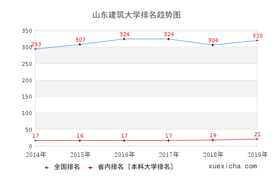 2014-2019山东建筑大学排名趋势图