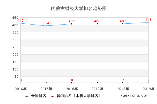 2014-2019内蒙古财经大学排名趋势图