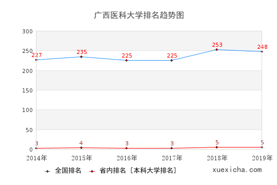 2014-2019广西医科大学排名趋势图