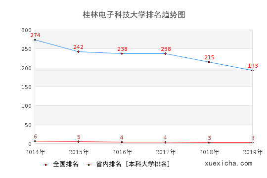 2014-2019桂林电子科技大学排名趋势图