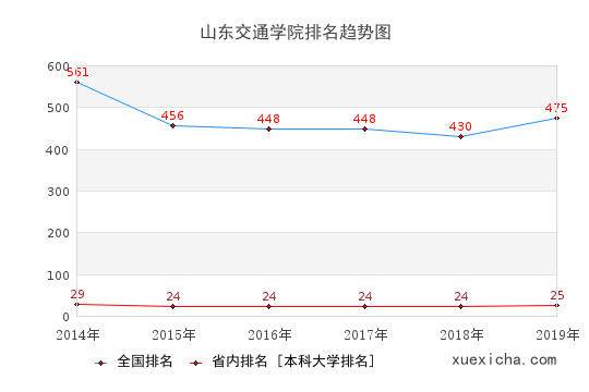 2014-2019山东交通学院排名趋势图