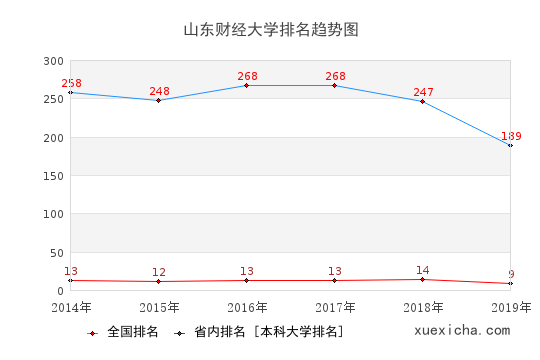 2014-2019山东财经大学排名趋势图