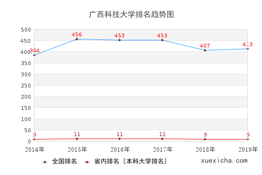 滇西科技师范学院排名趋势图