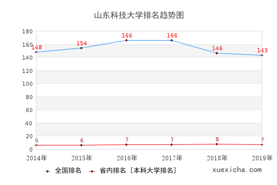 2014-2019山东科技大学排名趋势图