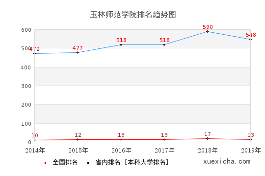 2014-2019玉林师范学院排名趋势图