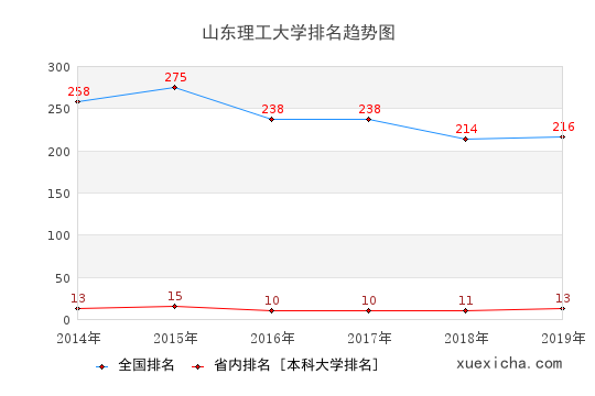 2014-2019山东理工大学排名趋势图