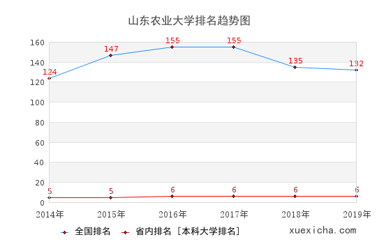 2014-2019山东农业大学排名趋势图